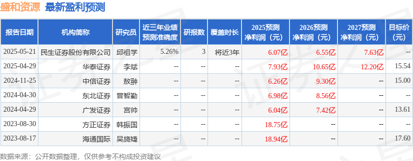 盛和资源：长江证券、华宝基金等多家机构于5月22日调研我司
