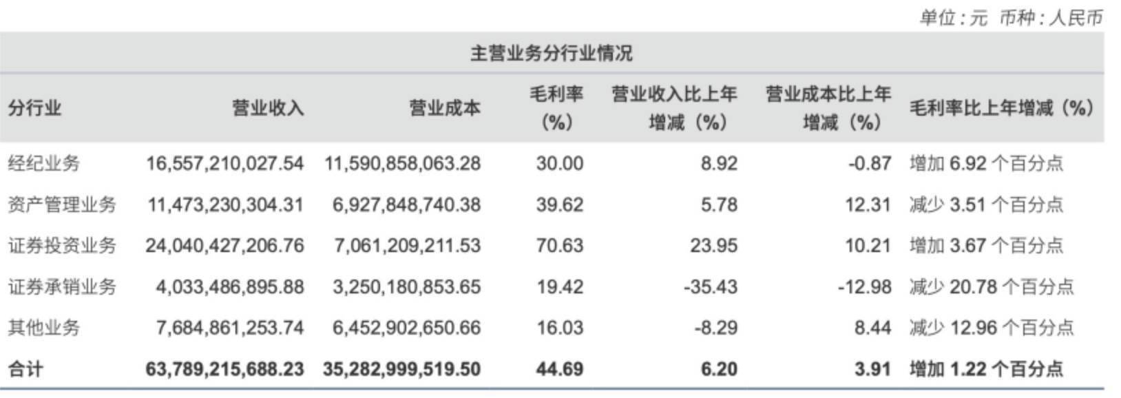 中信证券2024业绩亮眼，投行业务下滑，高管薪酬大幅缩水