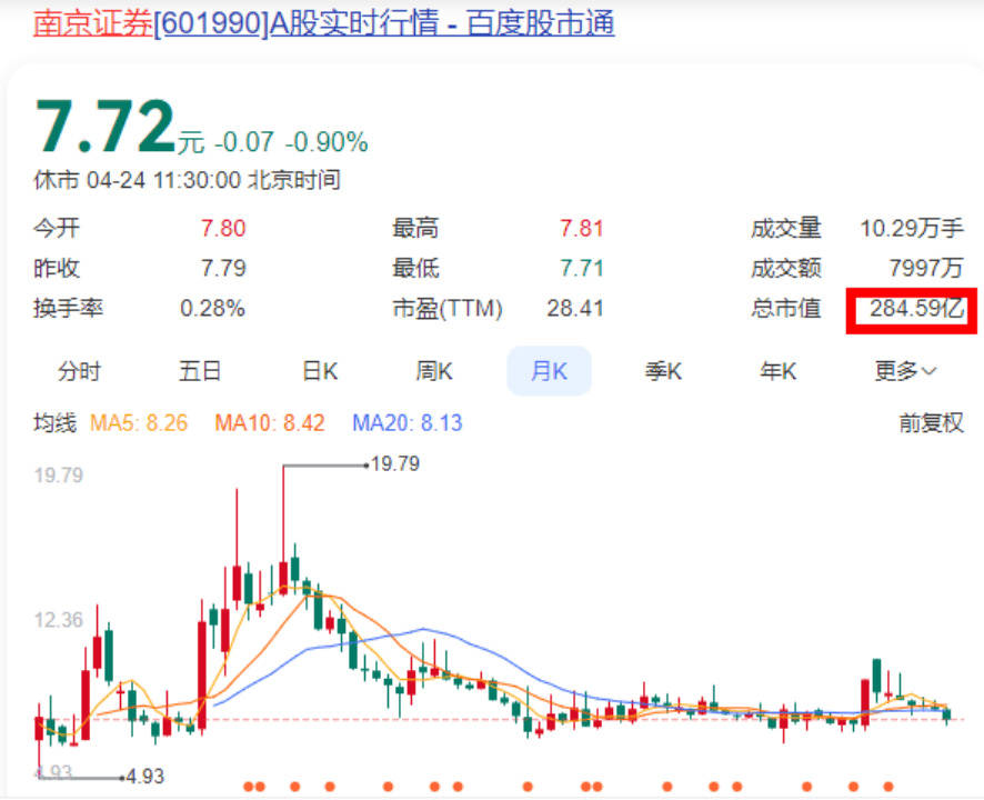 南京证券市值管理：投行业务低迷，两融业务违规被出警示函