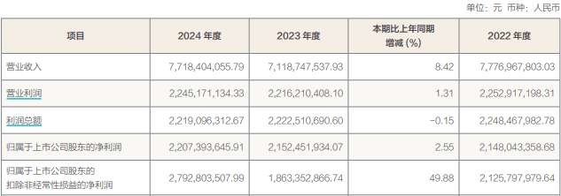 方正证券去年营收净利双增长，投行业务首现“负营收”
