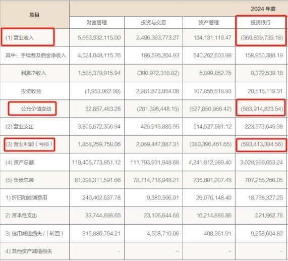方正证券去年营收净利双增长，投行业务首现“负营收”