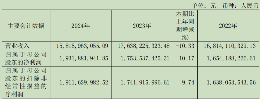 浙商证券发布收购国都证券后首份年报：总资产首超1500亿元