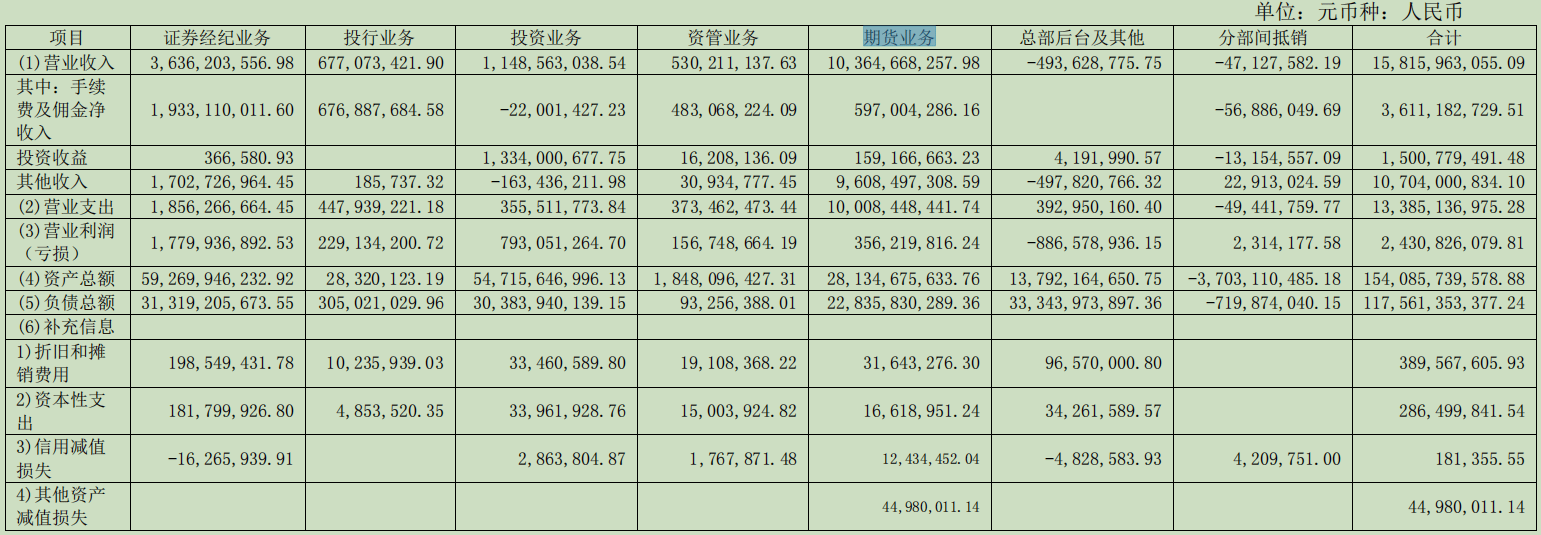 浙商证券发布收购国都证券后首份年报：总资产首超1500亿元