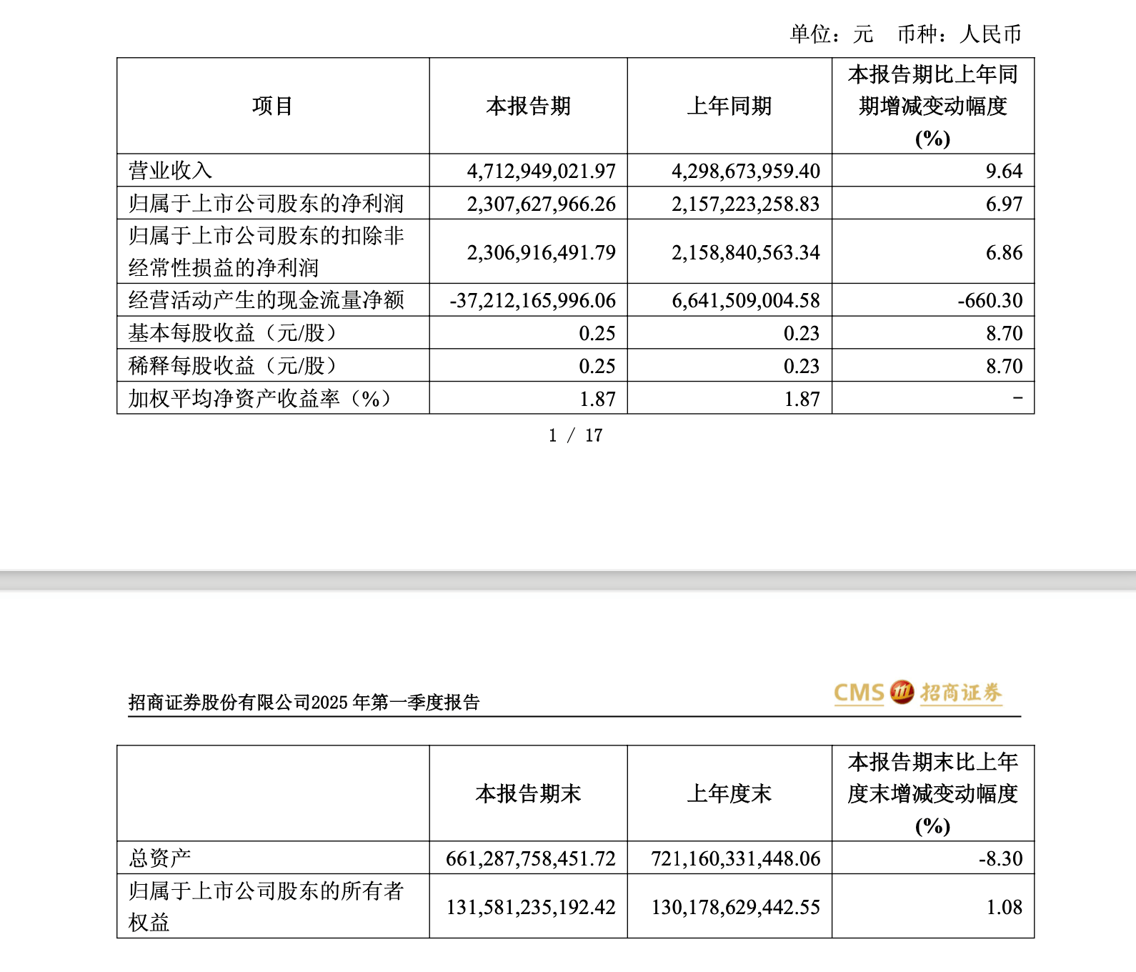 招商证券一季报：归母净利润同比增长6.97% 总资产较去年同期下降8.3%