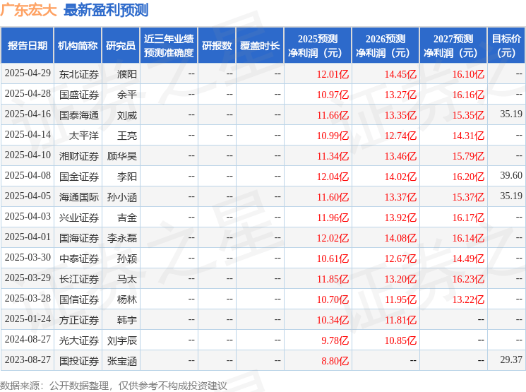 国金证券：给予广东宏大买入评级