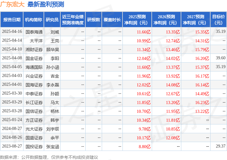 广东宏大：4月18日接受机构调研，方正证券、西部证券等多家机构参与