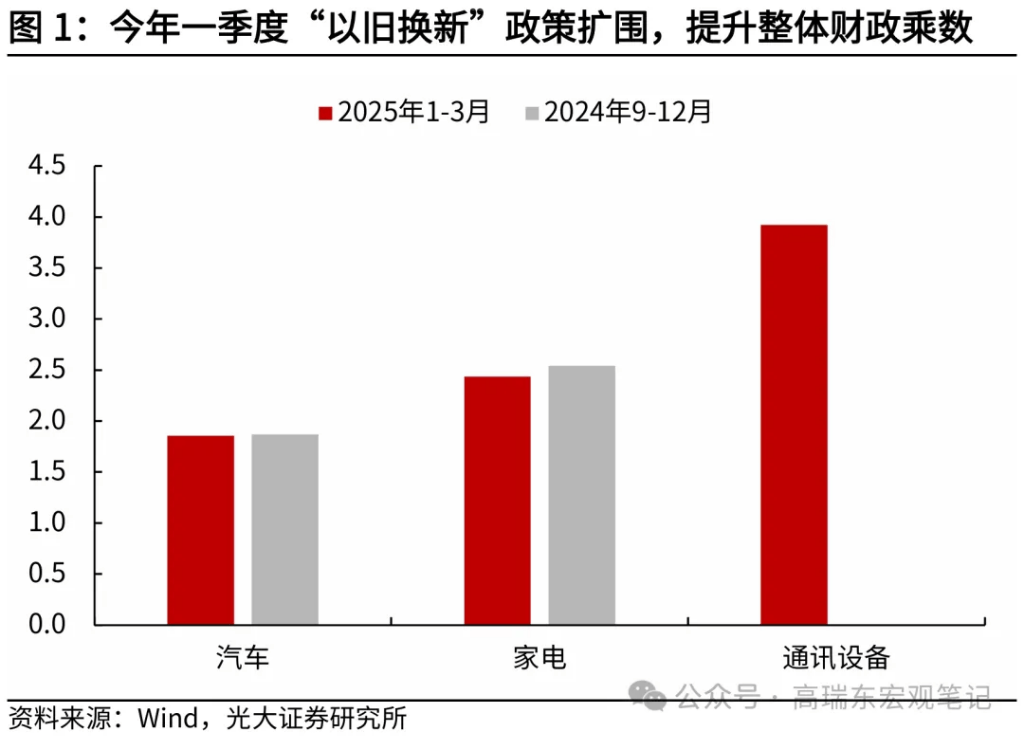 光大证券：今年以来“以旧换新”成效如何？