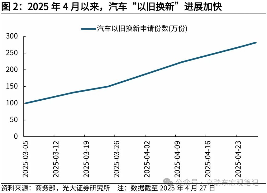 光大证券：今年以来“以旧换新”成效如何？