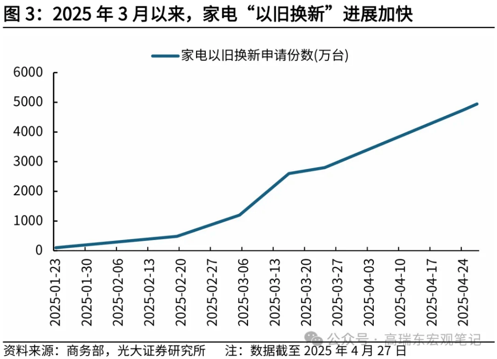 光大证券：今年以来“以旧换新”成效如何？
