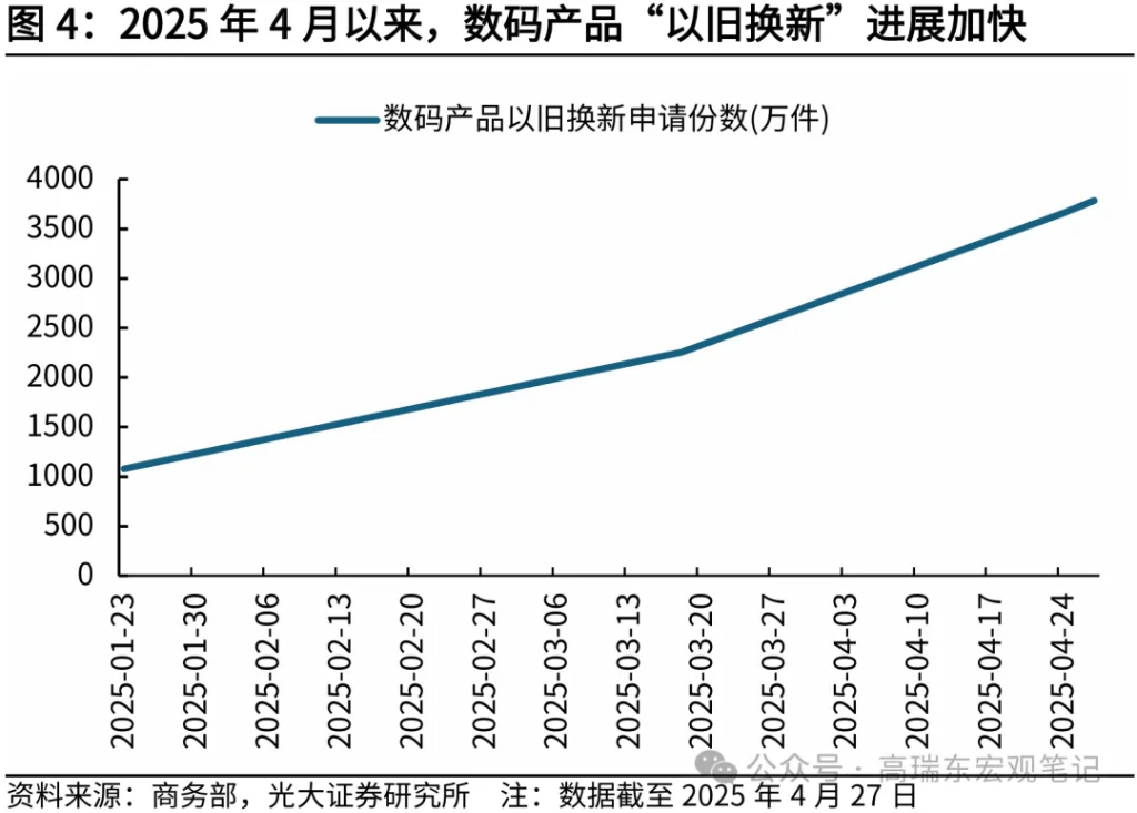 光大证券：今年以来“以旧换新”成效如何？