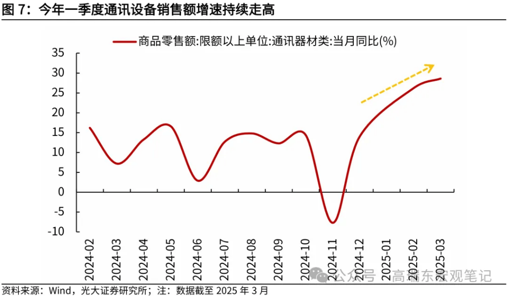 光大证券：今年以来“以旧换新”成效如何？