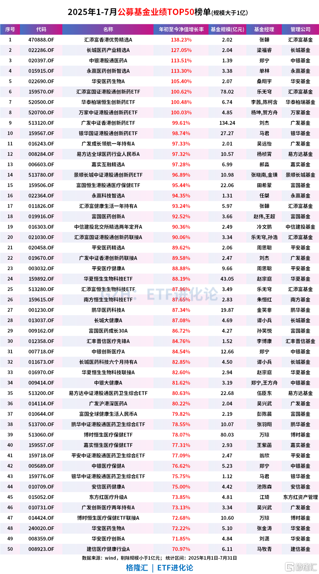 公募基金、ETF最新榜单来了！
