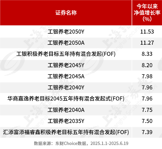 公募FOF，业绩全面回暖