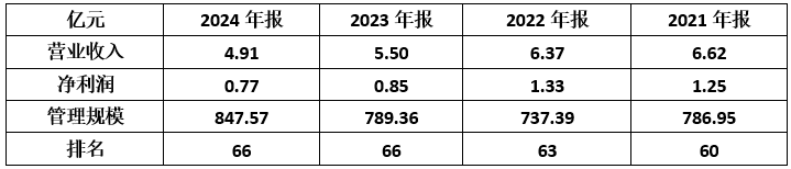 申万菱信：掉队的老牌公募