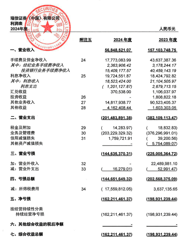 瑞信证券更名北京证券！北京国资券商第五家