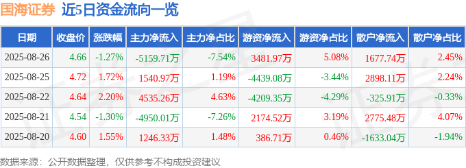 股票行情快报：国海证券（000750）8月26日主力资金净卖出5159.71万元