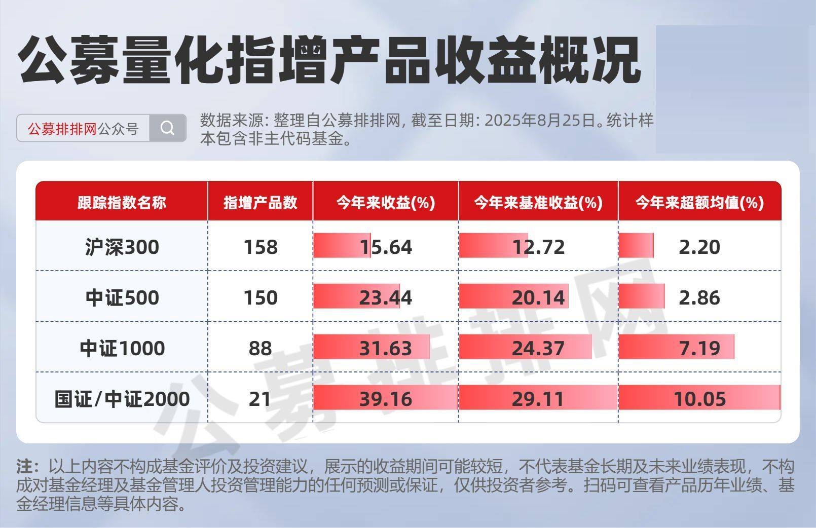 公募指增超额榜揭晓！安信施荣盛、鹏华苏俊杰、汇添富王星星夺冠