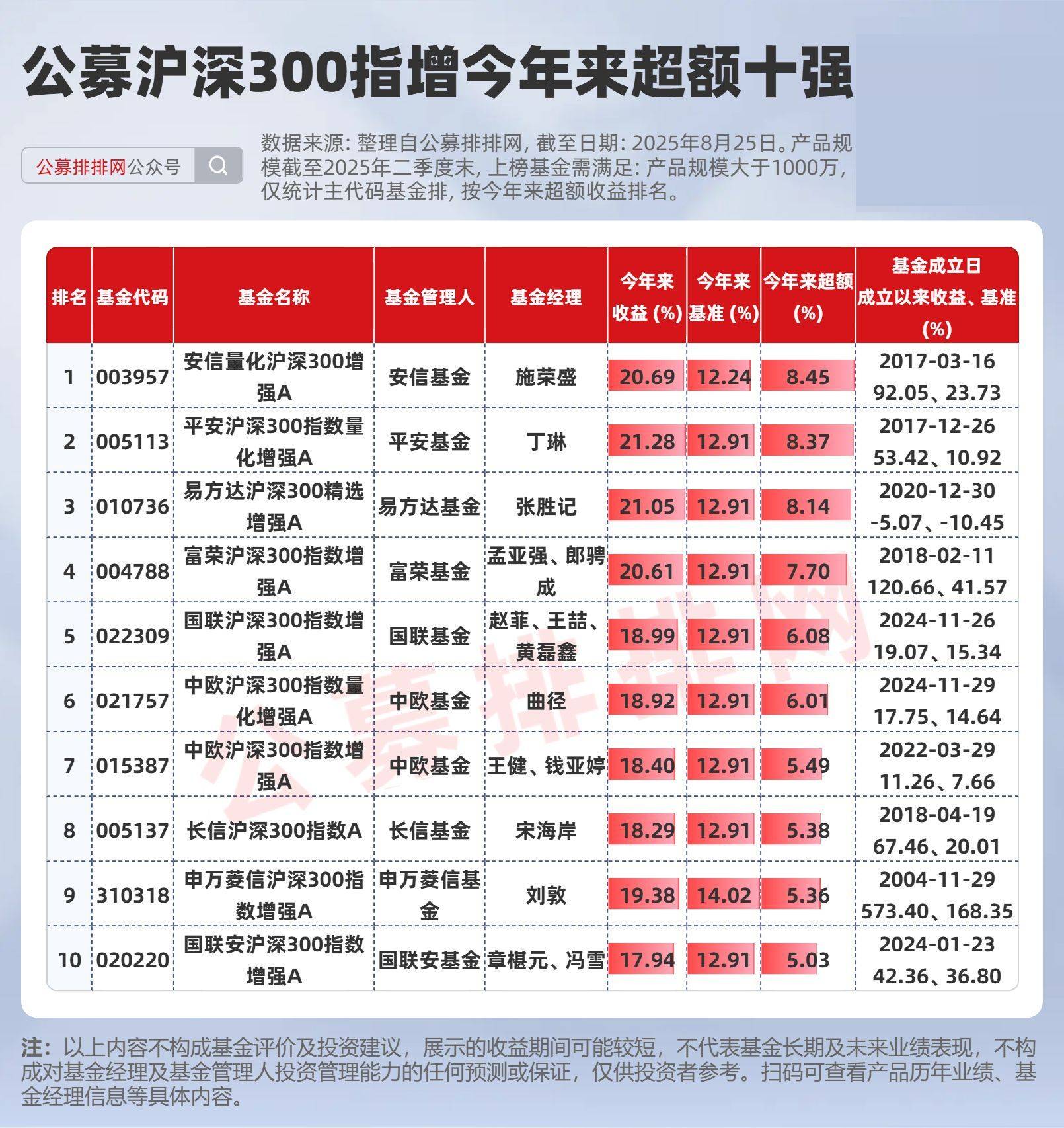 公募指增超额榜揭晓！安信施荣盛、鹏华苏俊杰、汇添富王星星夺冠