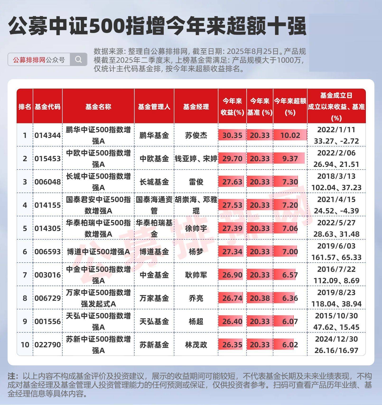 公募指增超额榜揭晓！安信施荣盛、鹏华苏俊杰、汇添富王星星夺冠