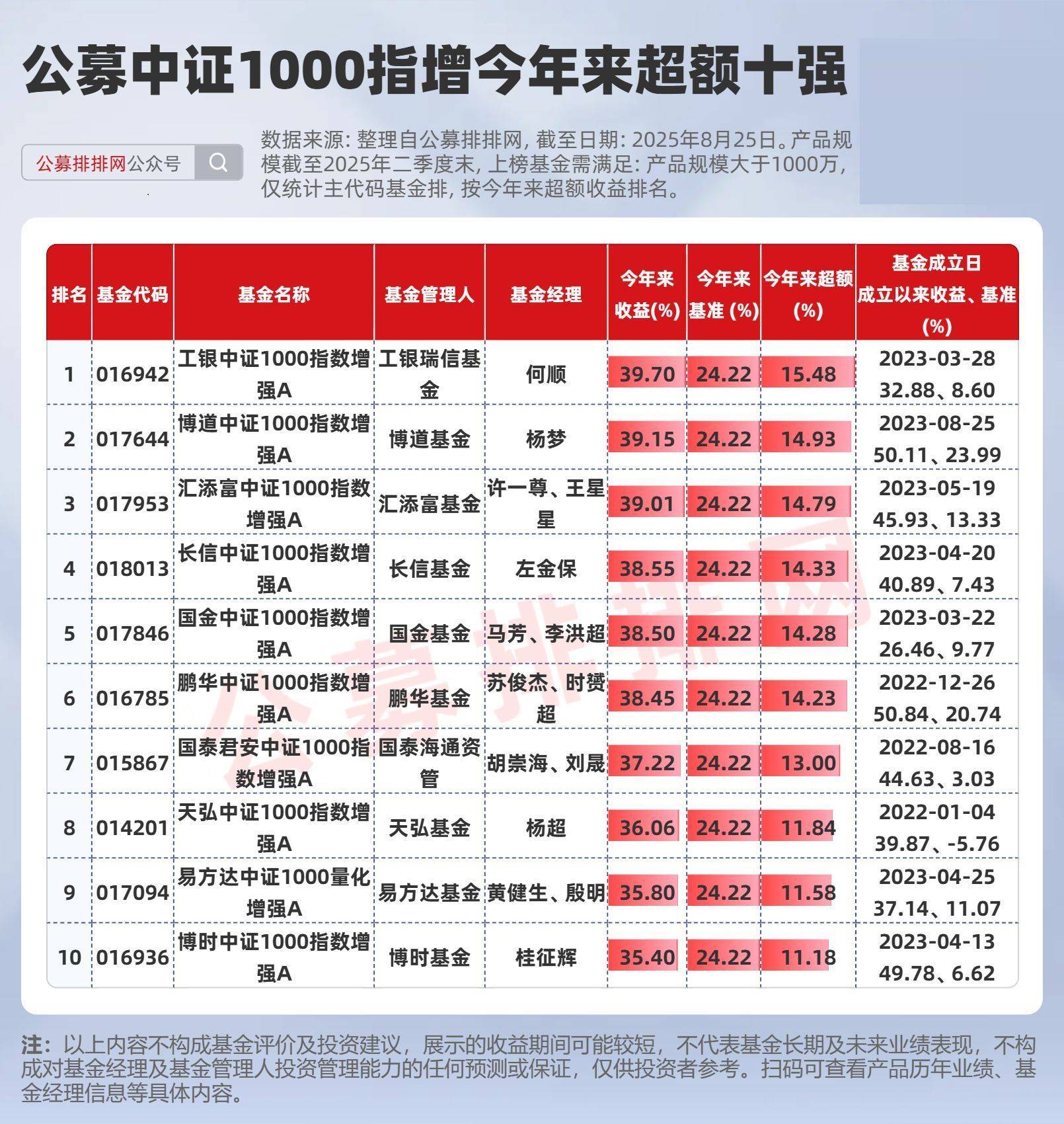 公募指增超额榜揭晓！安信施荣盛、鹏华苏俊杰、汇添富王星星夺冠