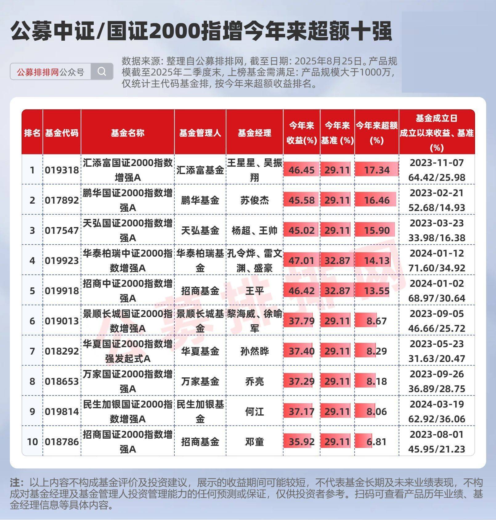 公募指增超额榜揭晓！安信施荣盛、鹏华苏俊杰、汇添富王星星夺冠