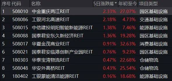 公募REITs，本周震荡下行！
