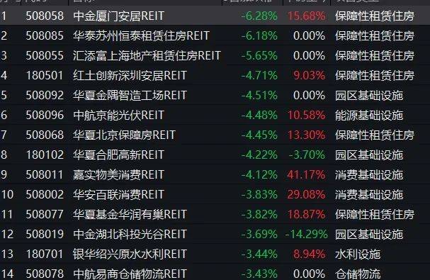 公募REITs，本周震荡下行！