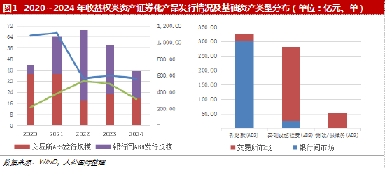 大公国际：收益权类资产证券化市场分析报告