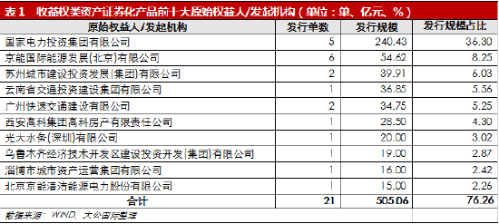 大公国际：收益权类资产证券化市场分析报告
