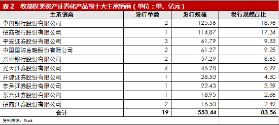 大公国际：收益权类资产证券化市场分析报告