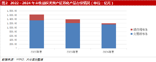 大公国际：收益权类资产证券化市场分析报告