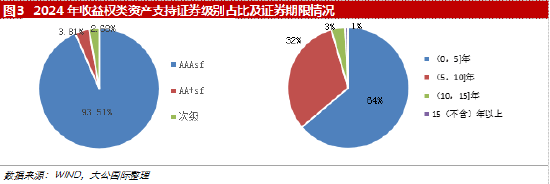 大公国际：收益权类资产证券化市场分析报告