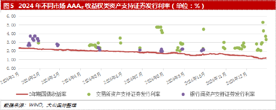 大公国际：收益权类资产证券化市场分析报告