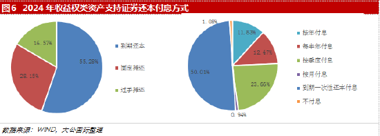 大公国际：收益权类资产证券化市场分析报告