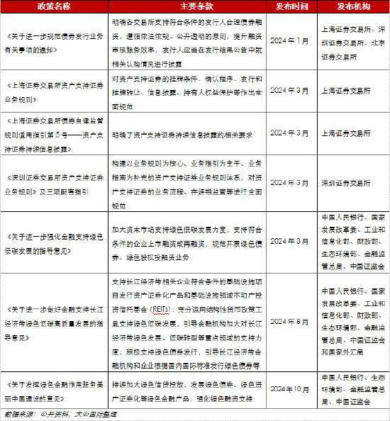 大公国际：收益权类资产证券化市场分析报告