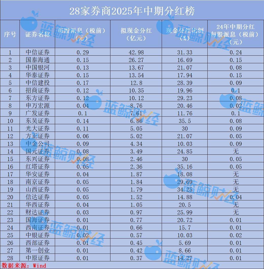 28家上市券商“发红包”：拟中期分红188亿元，10家分红比例超25%，兴业证券、中泰证券暂缺席
