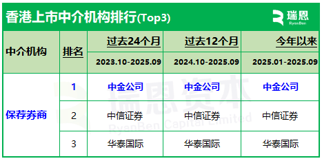 中金公司、中信证券、华泰国际、招银国际，包揽「香港IPO保荐人」前四 (香港上市中介机构过去两年排名：截至2025年9月)