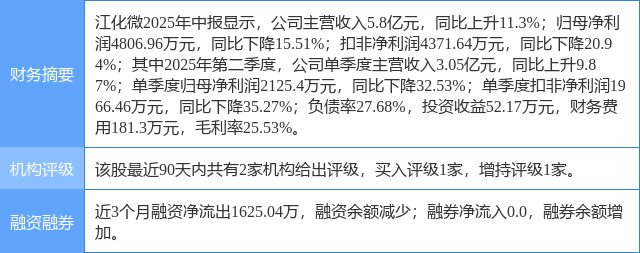江化微涨5.16%，开源证券六日前给出“买入”评级