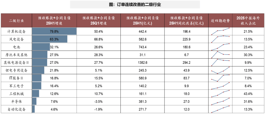 广发证券：A股非金融业绩的修复仍需时间 部分行业已现结构亮点