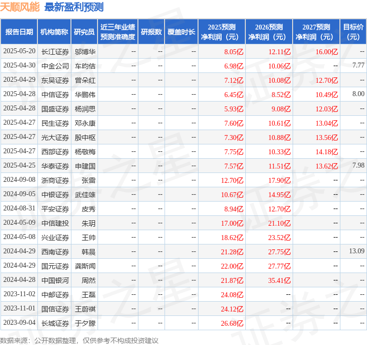 天顺风能：8月22日接受机构调研，长江证券股份有限公司、中泰证券股份有限公司等多家机构参与