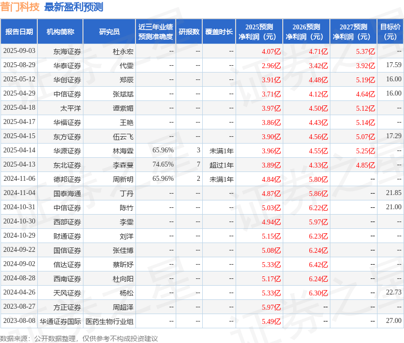 普门科技:9月3日接受机构调研,天风证券股份有限公司、华西证券股份有限公司等多家机构参与
