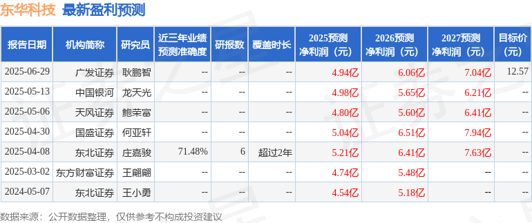 东华科技：天风证券股份有限公司、长江证券股份有限公司等多家机构于7月18日调研我司