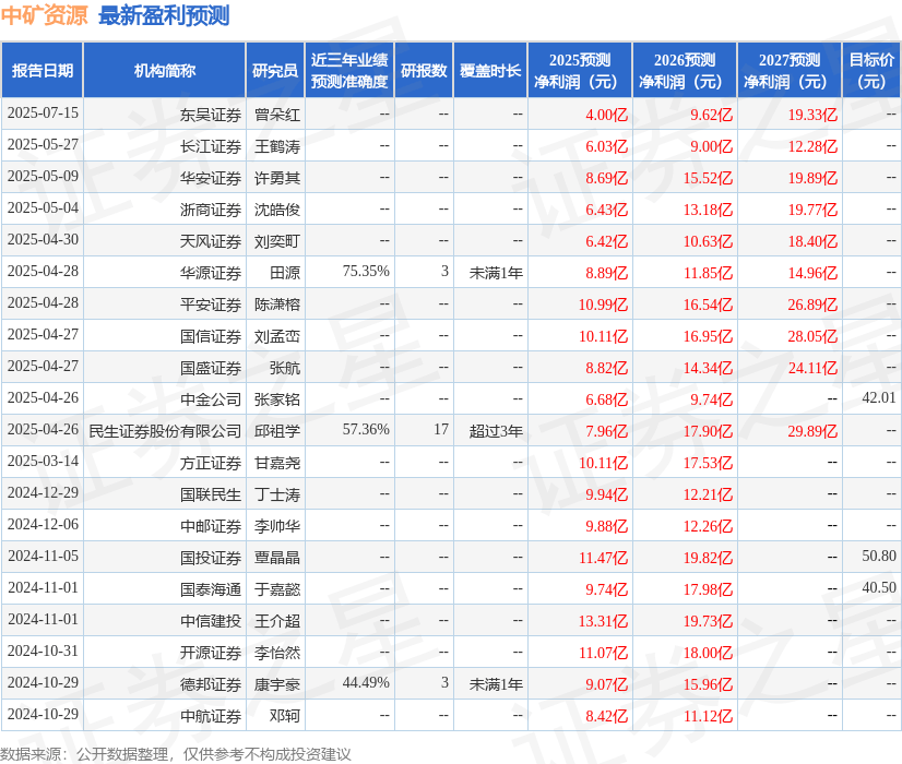中矿资源:8月22日进行路演,财达证券股份有限公司、国金证券股份有限公司等多家机构参与
