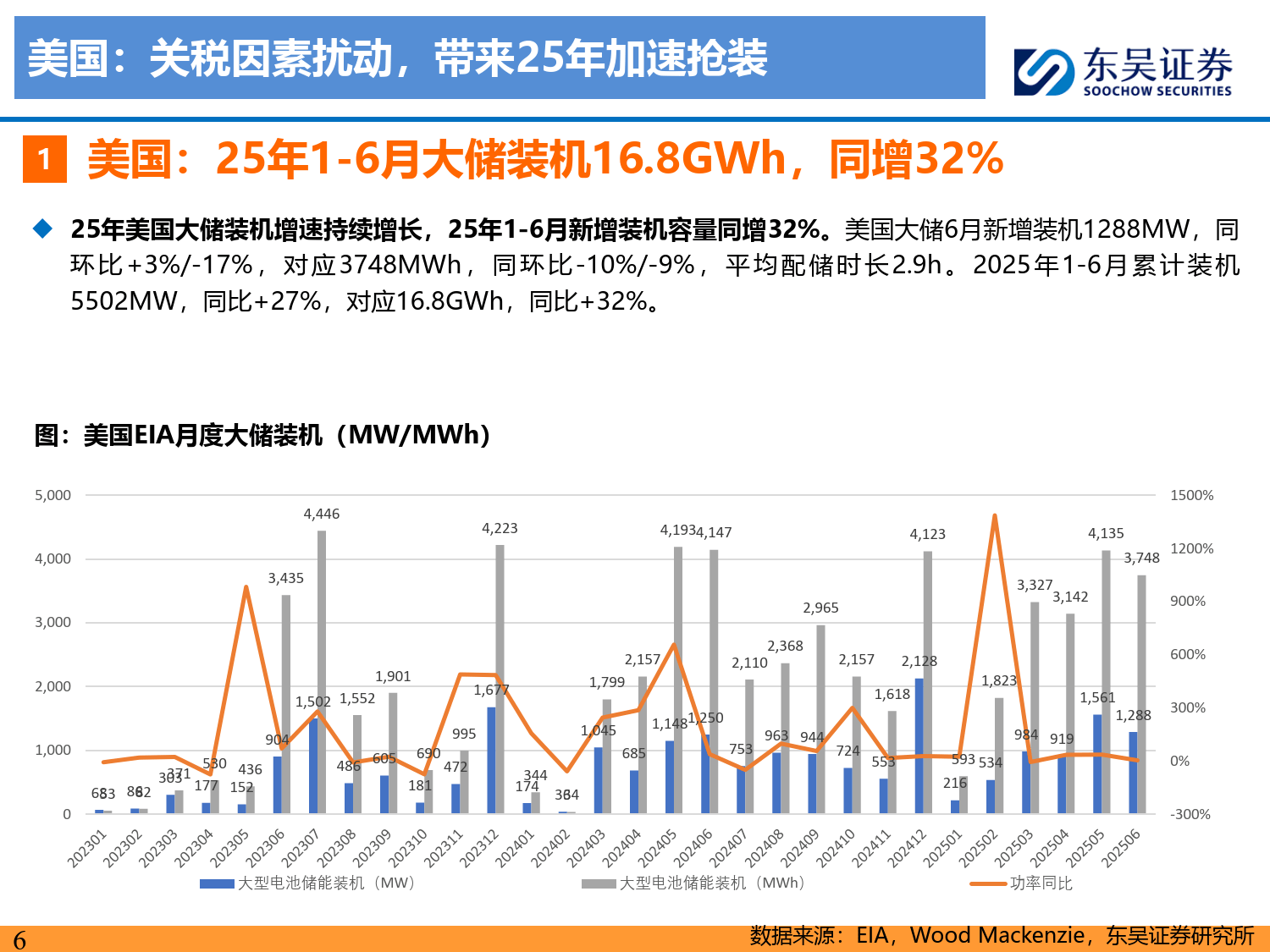 储能2025年中策略报告:大储如火如荼,户储确立恢复,工商储为新亮点-东吴证券