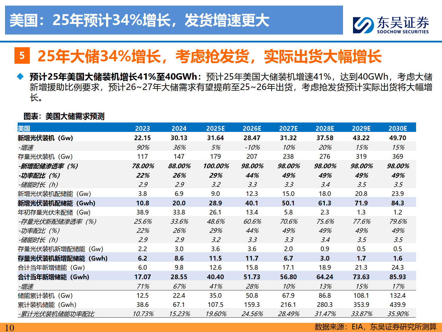 储能2025年中策略报告:大储如火如荼,户储确立恢复,工商储为新亮点-东吴证券