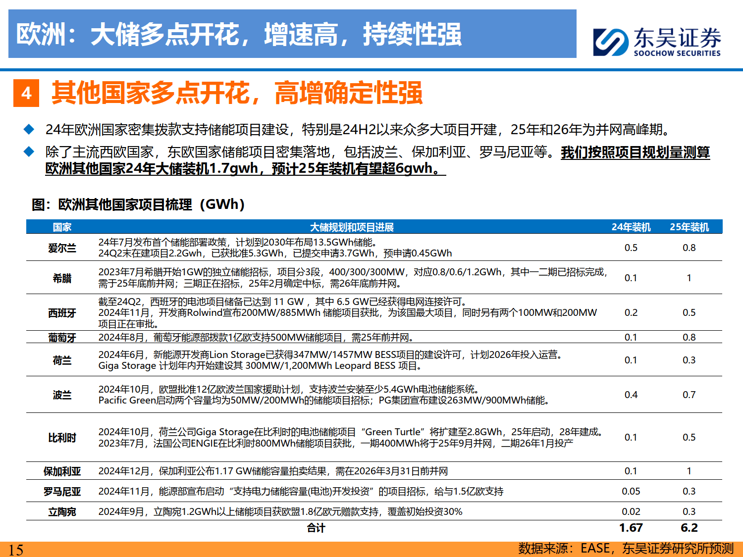 储能2025年中策略报告:大储如火如荼,户储确立恢复,工商储为新亮点-东吴证券