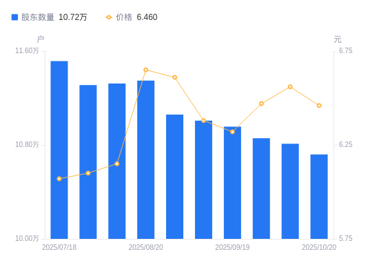 山西证券A股股东户数减少905户降幅0.84%,流通A股户均持股3.35万股增幅0.84%,户均持股市值21.63万元降幅0.69%