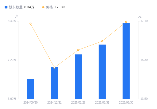 信达证券A股股东户数增加6584户增幅8.57%,流通A股户均持股8294.85股降幅7.90%,户均持股市值14.16万元降幅2.77%