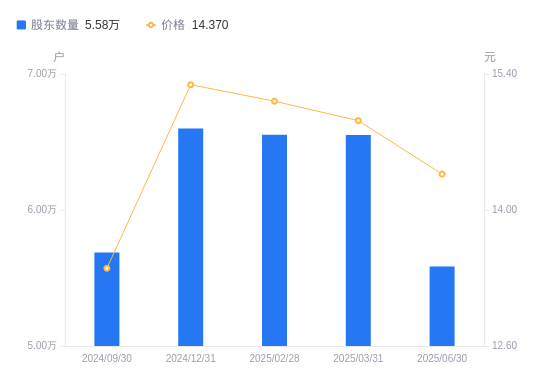 华林证券A股股东户数减少9660户降幅14.75%,流通A股户均持股4.83万股增幅17.30%,户均持股市值69.47万元增幅12.97%