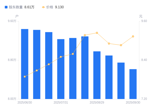 国元证券A股股东户数减少1349户降幅1.54%,流通A股户均持股5.07万股增幅1.57%,户均持股市值46.26万元增幅4.66%
